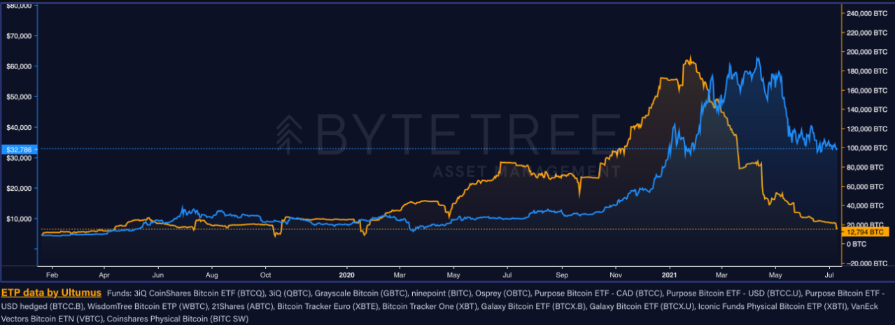 BTC dự trữ từ quỹ Bitcoin lớn nhất Canada giảm 50% trong hơn 1 tháng, liệu có ảnh hưởng đến thị trường