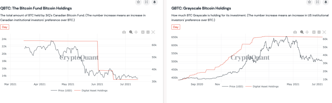 BTC dự trữ từ quỹ Bitcoin lớn nhất Canada giảm 50% trong hơn 1 tháng, liệu có ảnh hưởng đến thị trường