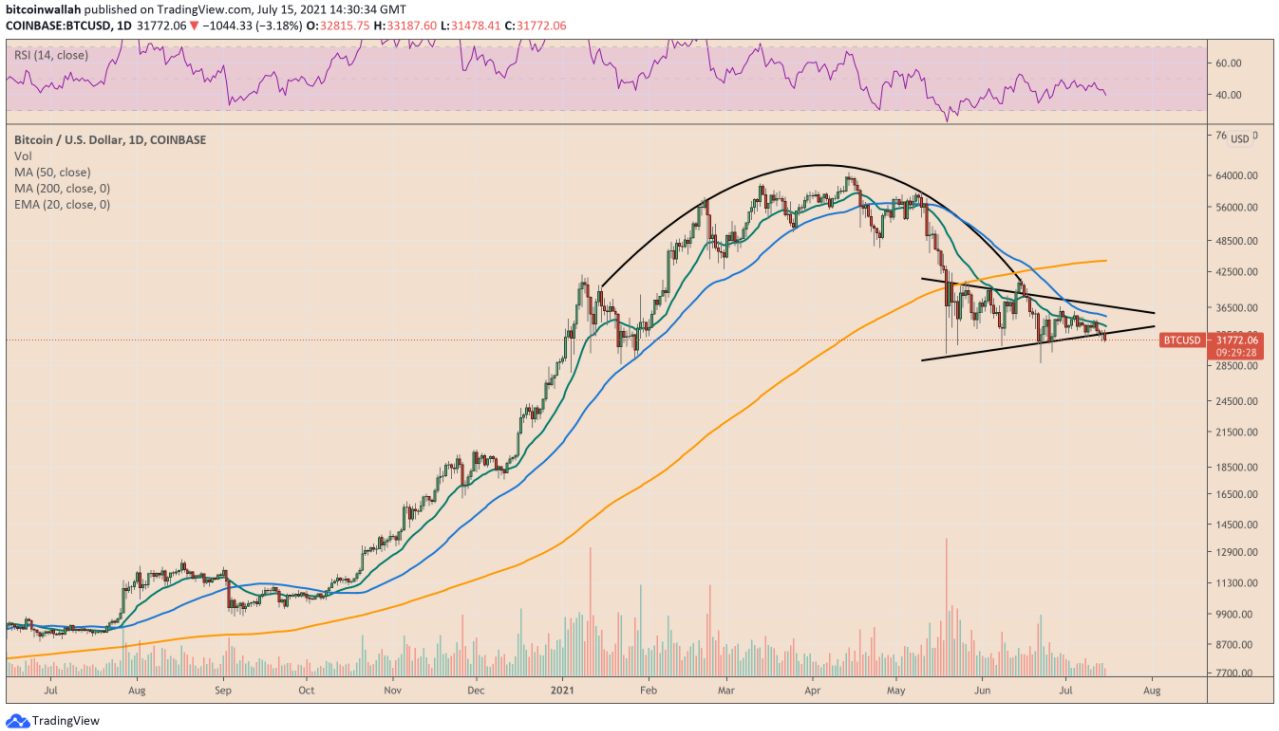 BTC dự trữ từ quỹ Bitcoin lớn nhất Canada giảm 50% trong hơn 1 tháng, liệu có ảnh hưởng đến thị trường