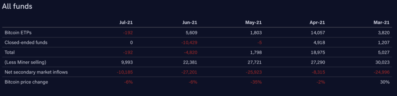 BTC dự trữ từ quỹ Bitcoin lớn nhất Canada giảm 50% trong hơn 1 tháng, liệu có ảnh hưởng đến thị trường