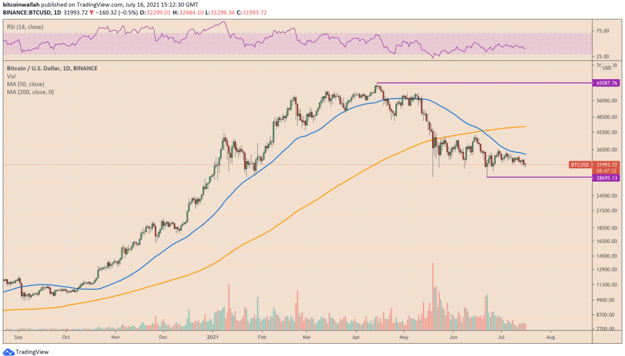 Mô hình tăng giá lớn trên DXY có thể khiến Bitcoin mất mức hỗ trợ 30.000 đô la