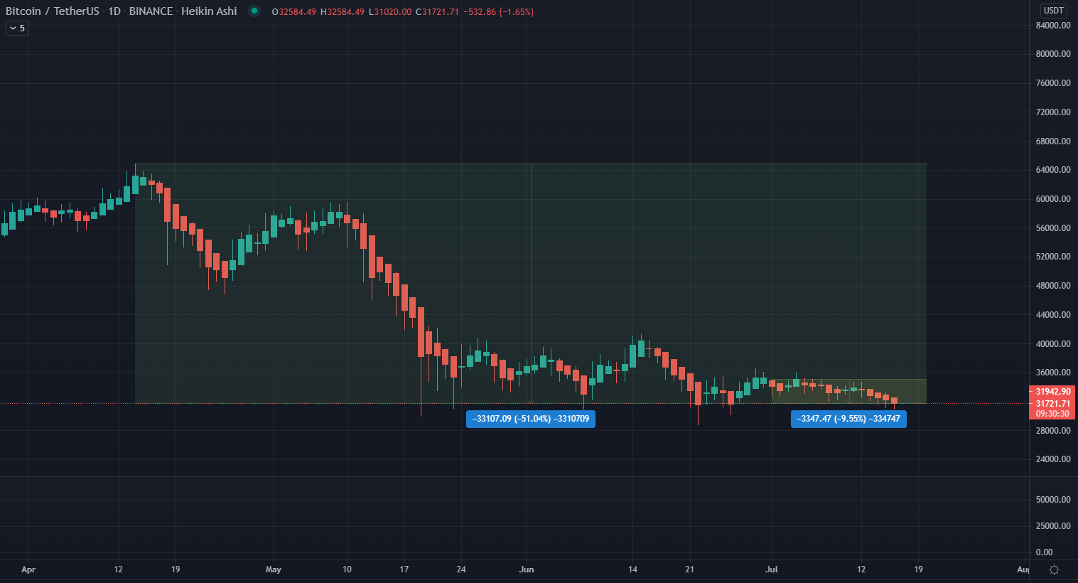 Cá voi Bitcoin tích lũy khi tiền gửi trên sàn giao dịch báo hiệu xu hướng giảm giá