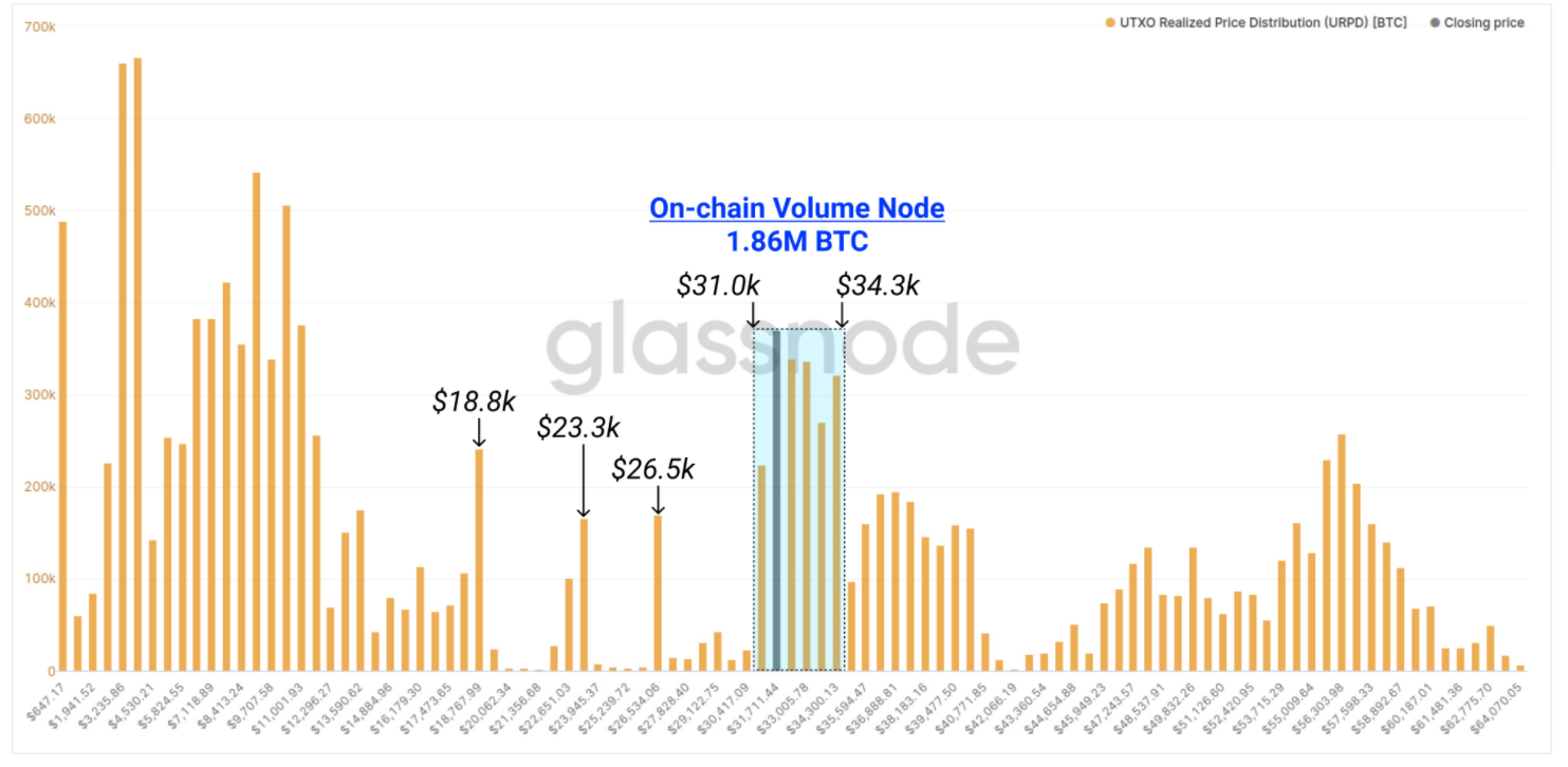 Cá voi Bitcoin tích lũy khi tiền gửi trên sàn giao dịch báo hiệu xu hướng giảm giá