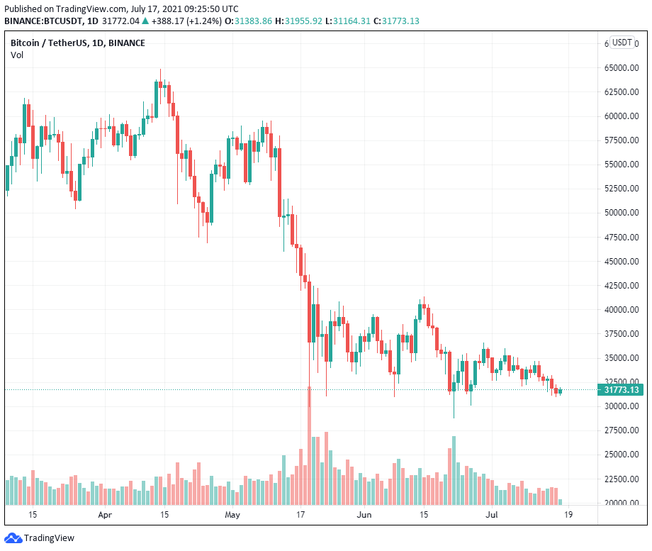 Tại sao Bitcoin tăng vọt lên 33.000 đô la có thể báo hiệu nguy hiểm cho các nhà đầu tư bán lẻ