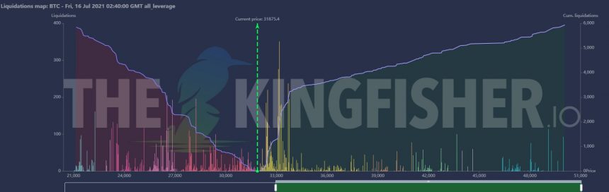 Tại sao Bitcoin tăng vọt lên 33.000 đô la có thể báo hiệu nguy hiểm cho các nhà đầu tư bán lẻ