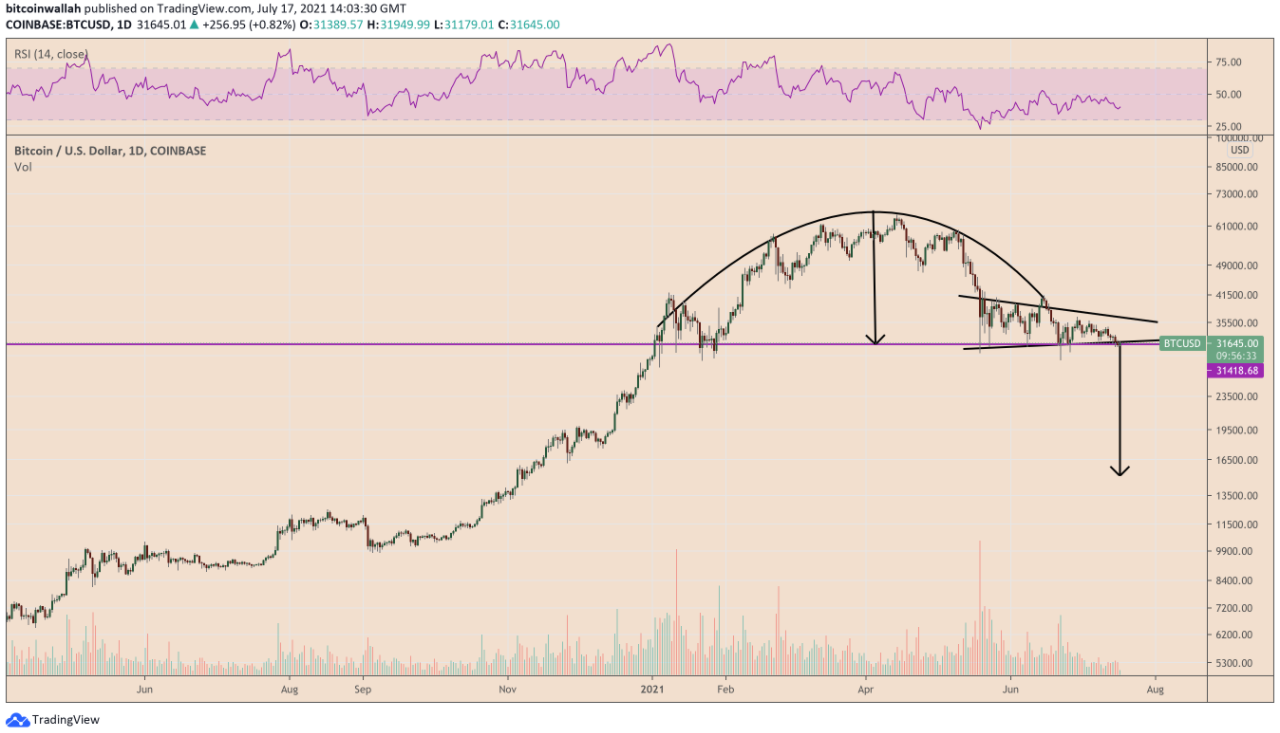 Short Bitcoin trên Bitfinex giảm 25% sau khi tăng kỷ lục, liệu giá Bitcoin có tăng trở lại?