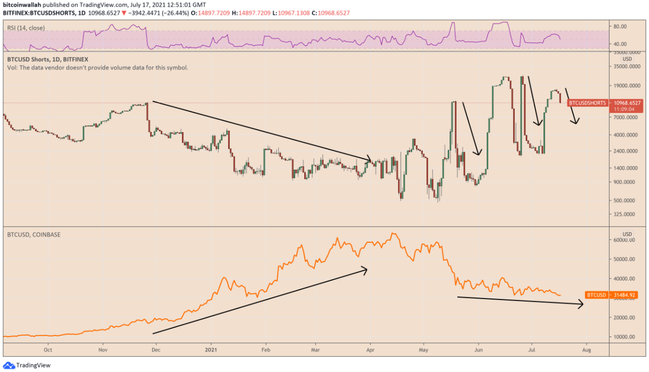 Short Bitcoin trên Bitfinex giảm 25% sau khi tăng kỷ lục, liệu giá Bitcoin có tăng trở lại?