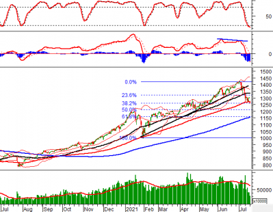 Phân tích kỹ thuật phiên chiều 19/07: VN-Index tạm dừng ở dưới vùng 1,260-1,280 điểm