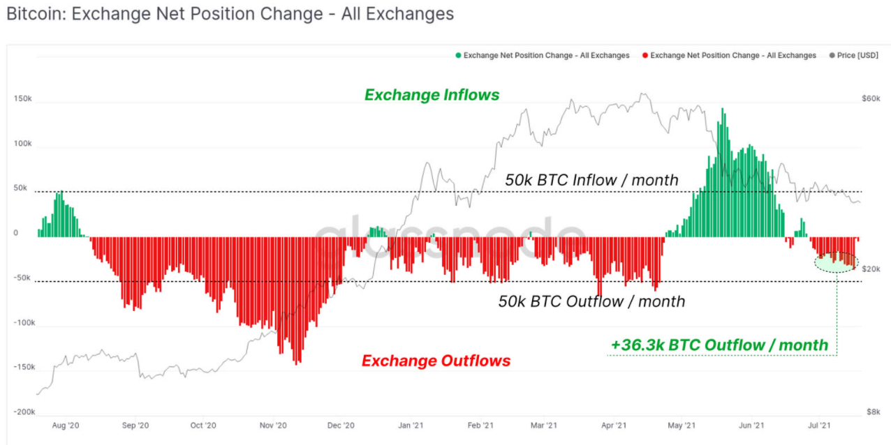 Bitcoin có thể về 13.000 đô la khi nó giảm xuống dưới đường xu hướng lịch sử