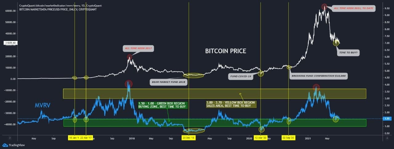 Bitcoin có thể về 13.000 đô la khi nó giảm xuống dưới đường xu hướng lịch sử