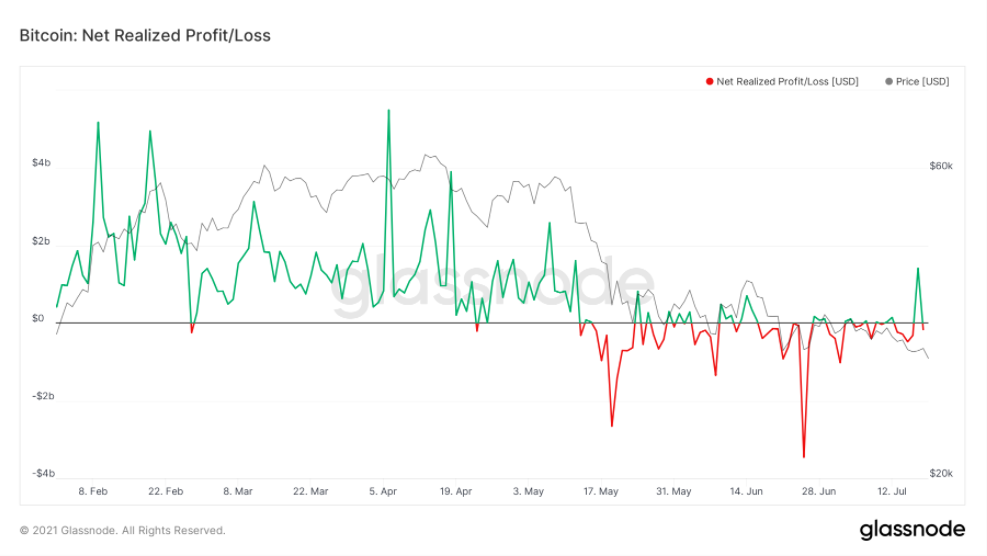 on-chain-BTC