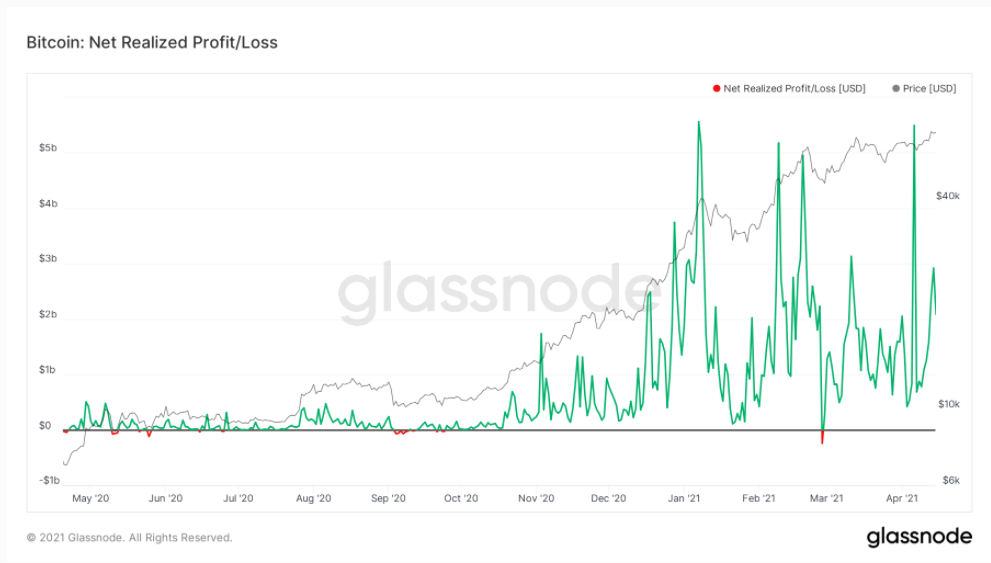 on-chain-BTC