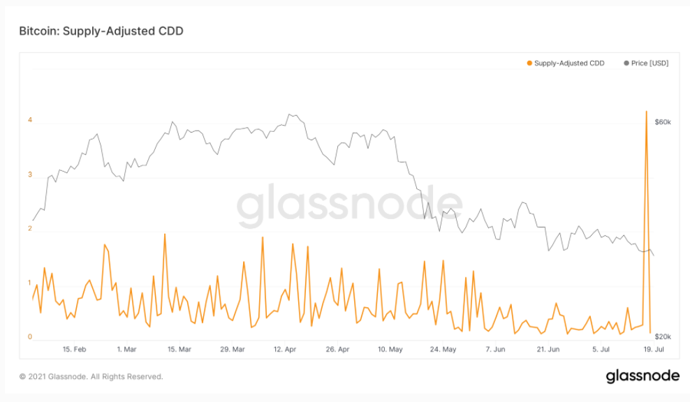 on-chain-BTC