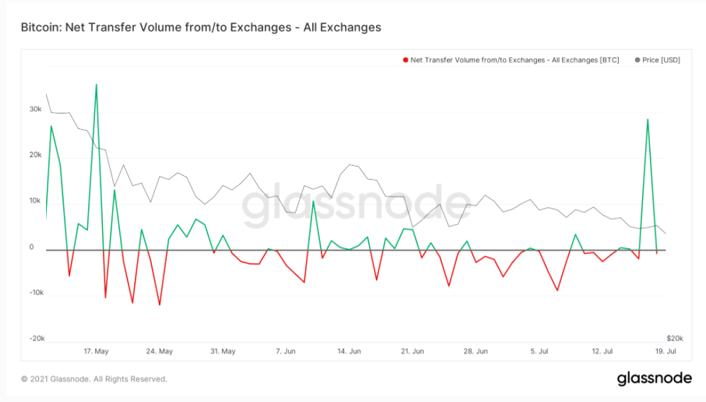 on-chain-BTC