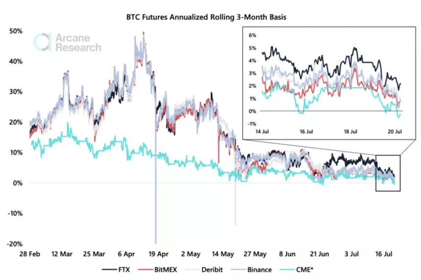 basis Bitcoin futures