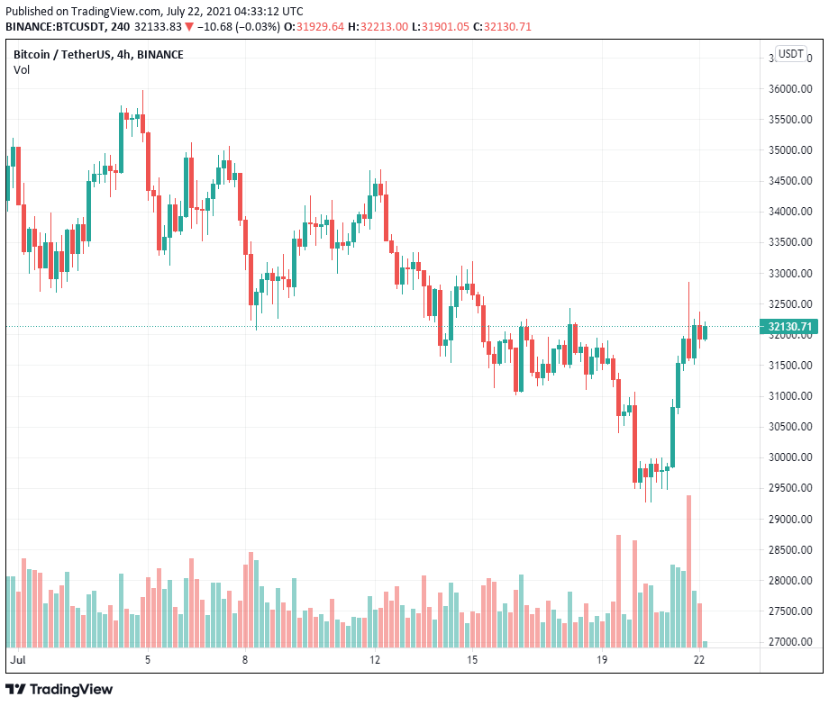 Glassnode làm nổi bật các trường hợp tăng giá và giảm giá đối với Bitcoin trong báo cáo mới