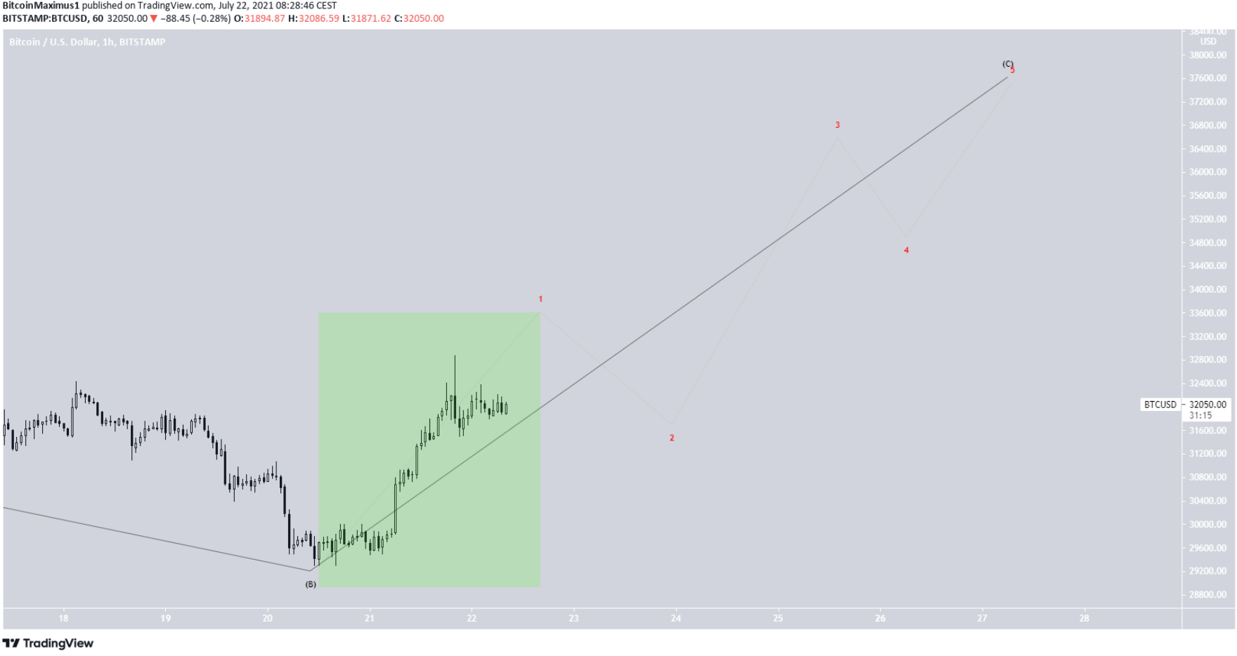 phan-tich-bitcoin