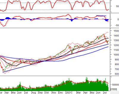 Phân tích kỹ thuật phiên chiều 23/07: VN-Index lại xuất hiện điều chỉnh