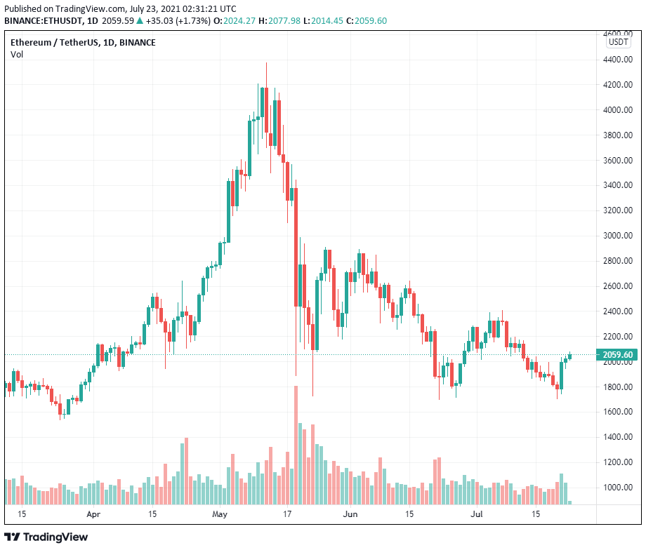  Ether kích hoạt mô hình tăng giá cổ điển với mục tiêu 2.500 đô la