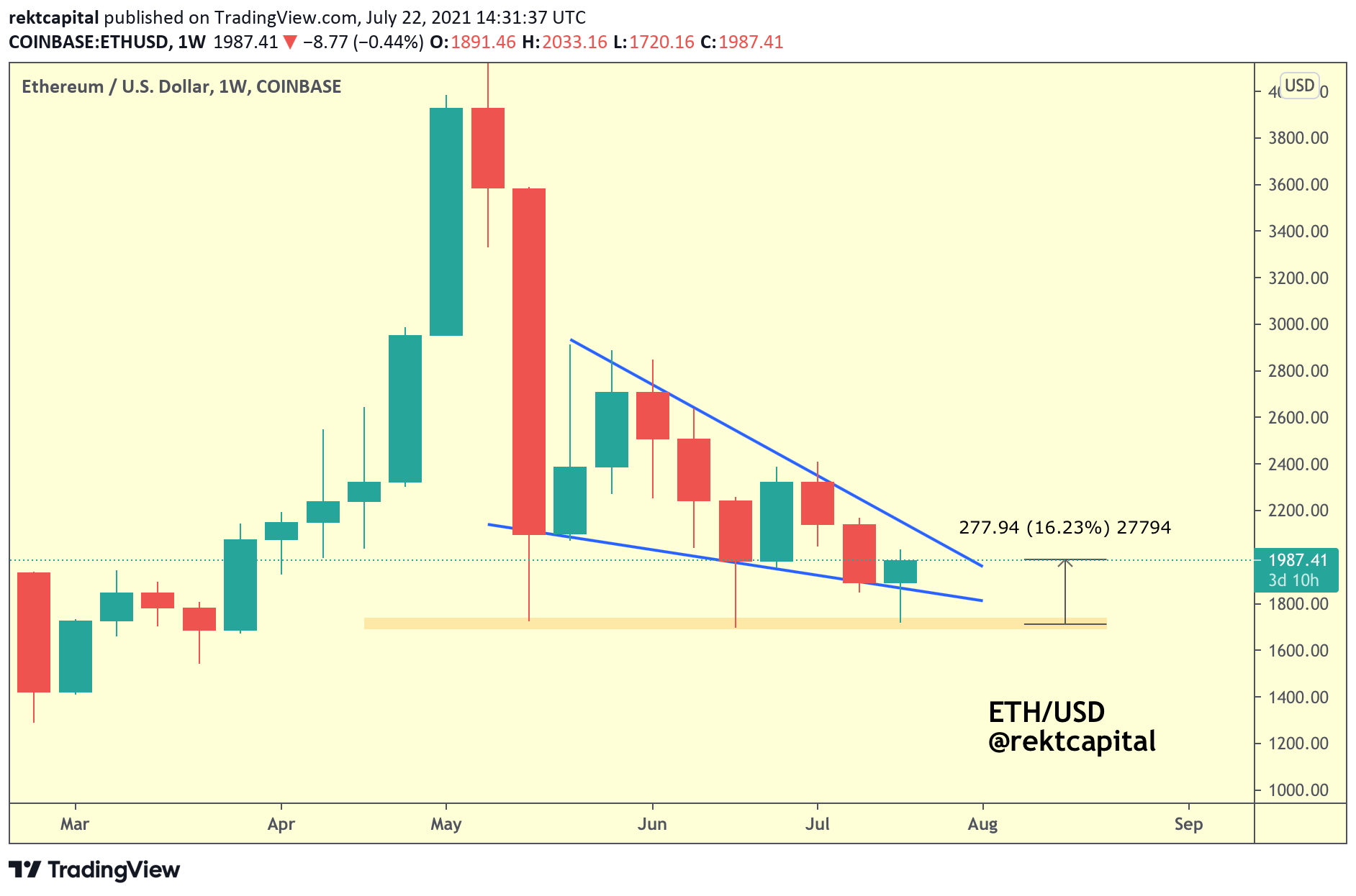 Ether kích hoạt mô hình tăng giá cổ điển với mục tiêu 2.500 đô la