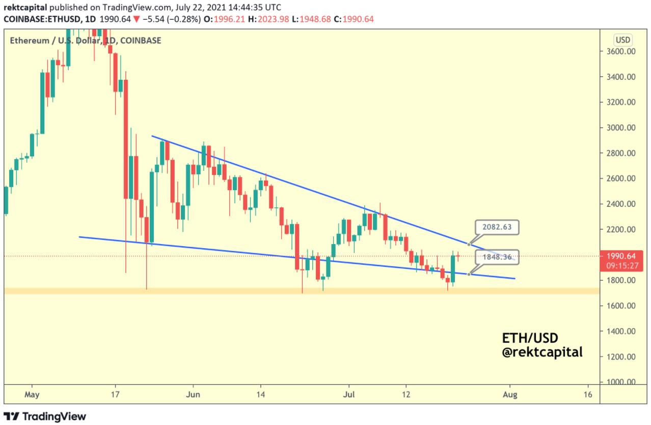 Ether kích hoạt mô hình tăng giá cổ điển với mục tiêu 2.500 đô la