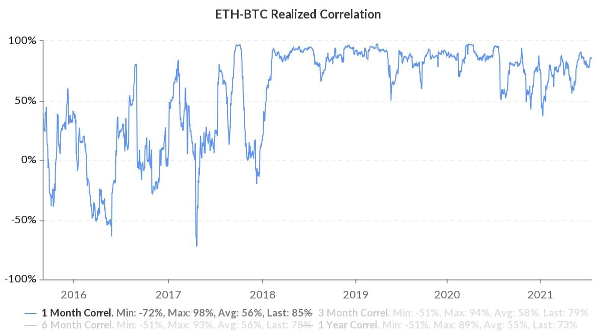 Bitcoin và Ethereum cuối cùng có thể phá vỡ mối tương quan trong 36 tháng của chúng