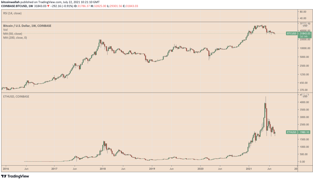 Bitcoin và Ethereum cuối cùng có thể phá vỡ mối tương quan trong 36 tháng của chúng