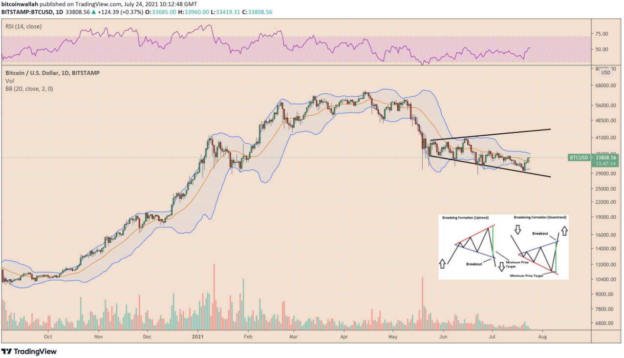 Giá Bitcoin gợi ý về mô hình đáy “Megaphone” và đột phá về hướng 40.000 đô la