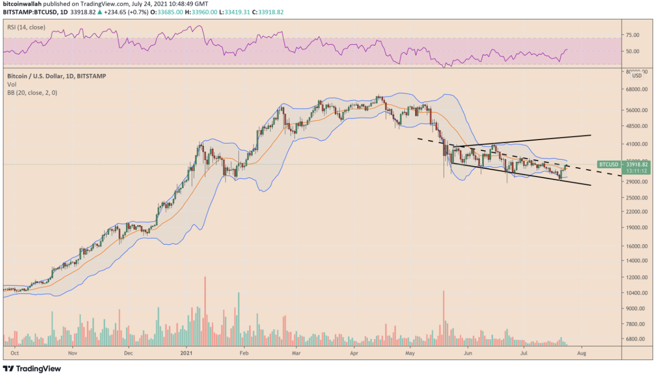 Giá Bitcoin gợi ý về mô hình đáy “Megaphone” và đột phá về hướng 40.000 đô la