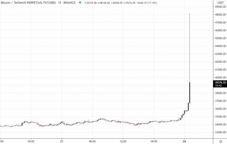 100 triệu đô la bị thanh lý trong vài phút khi Bitcoin tăng vọt lên 48.000 đô la trên Binance