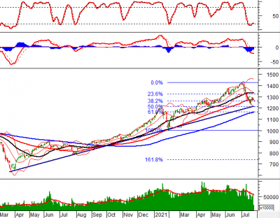 Phân tích kỹ thuật phiên chiều 26/07: Chỉ báo MACD và Stochastic Oscillator cho tín hiệu trái chiều