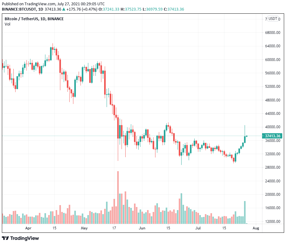 Tesla ghi nhận khoản lỗ 23 triệu đô la liên quan đến Bitcoin trong Q2