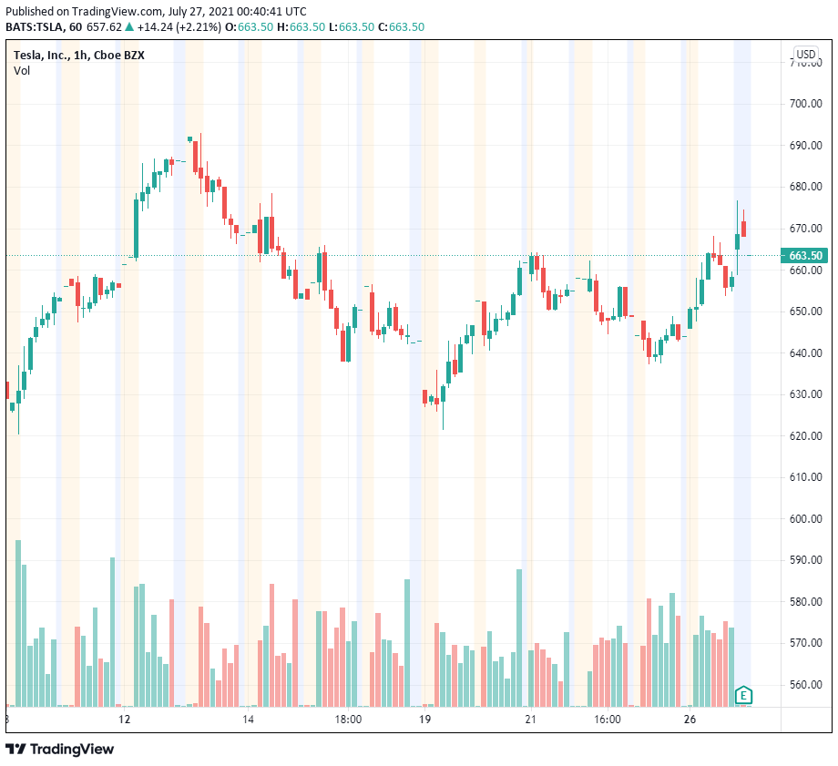 Tesla ghi nhận khoản lỗ 23 triệu đô la liên quan đến Bitcoin trong Q2