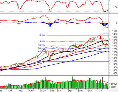 Phân tích kỹ thuật phiên chiều 27/07: VN-Index đã vượt đường SMA 100 ngày