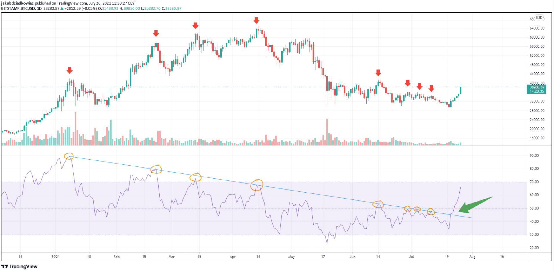 Bitcoin-rsi-lich-su