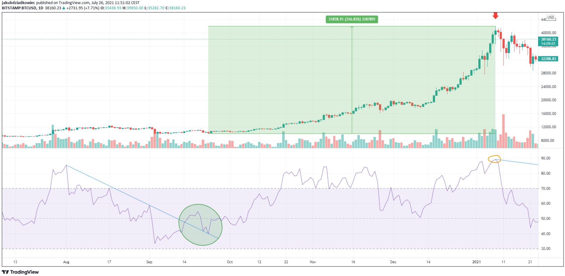 Bitcoin-rsi-lich-su