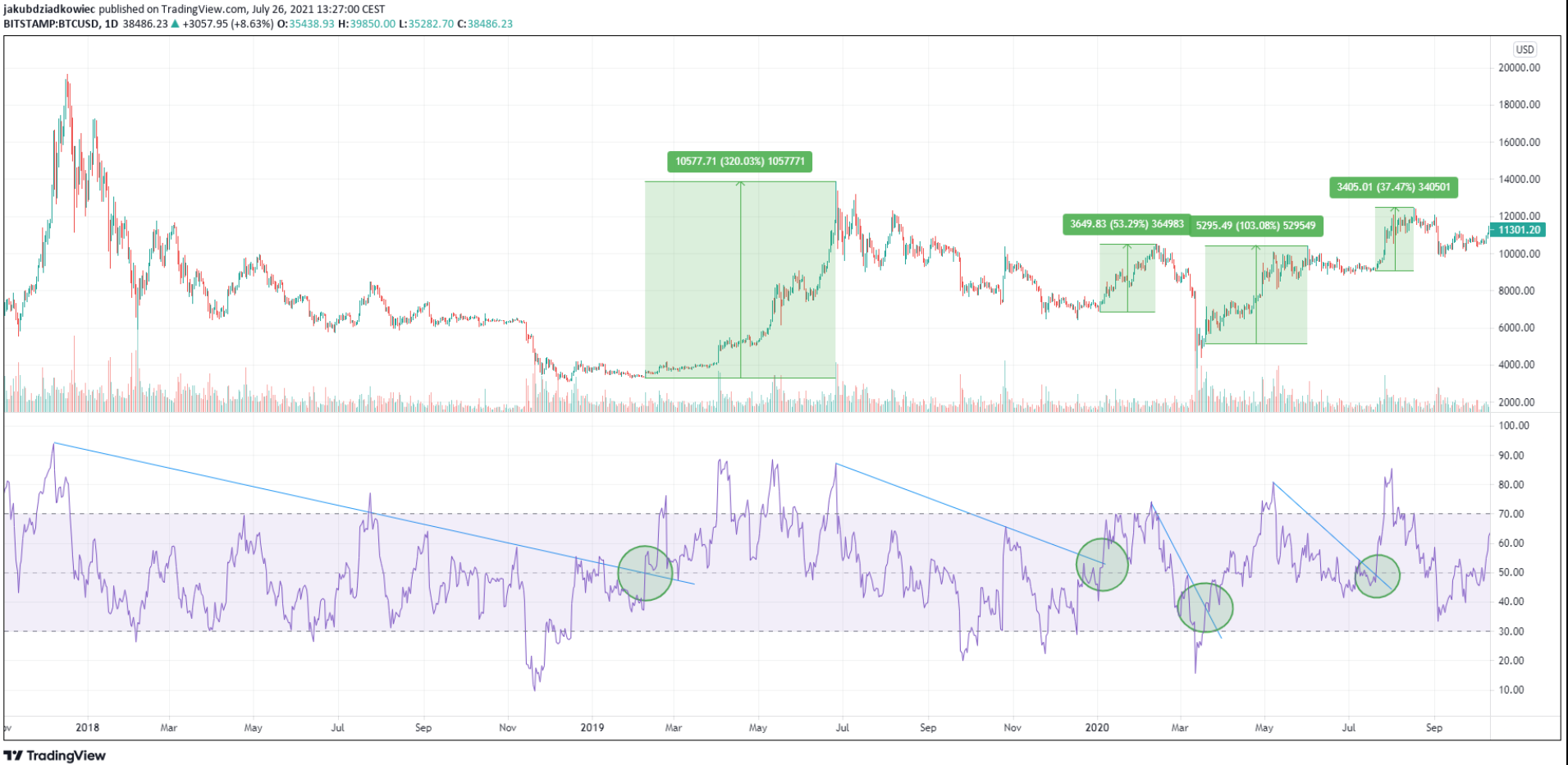 Bitcoin-rsi-lich-su