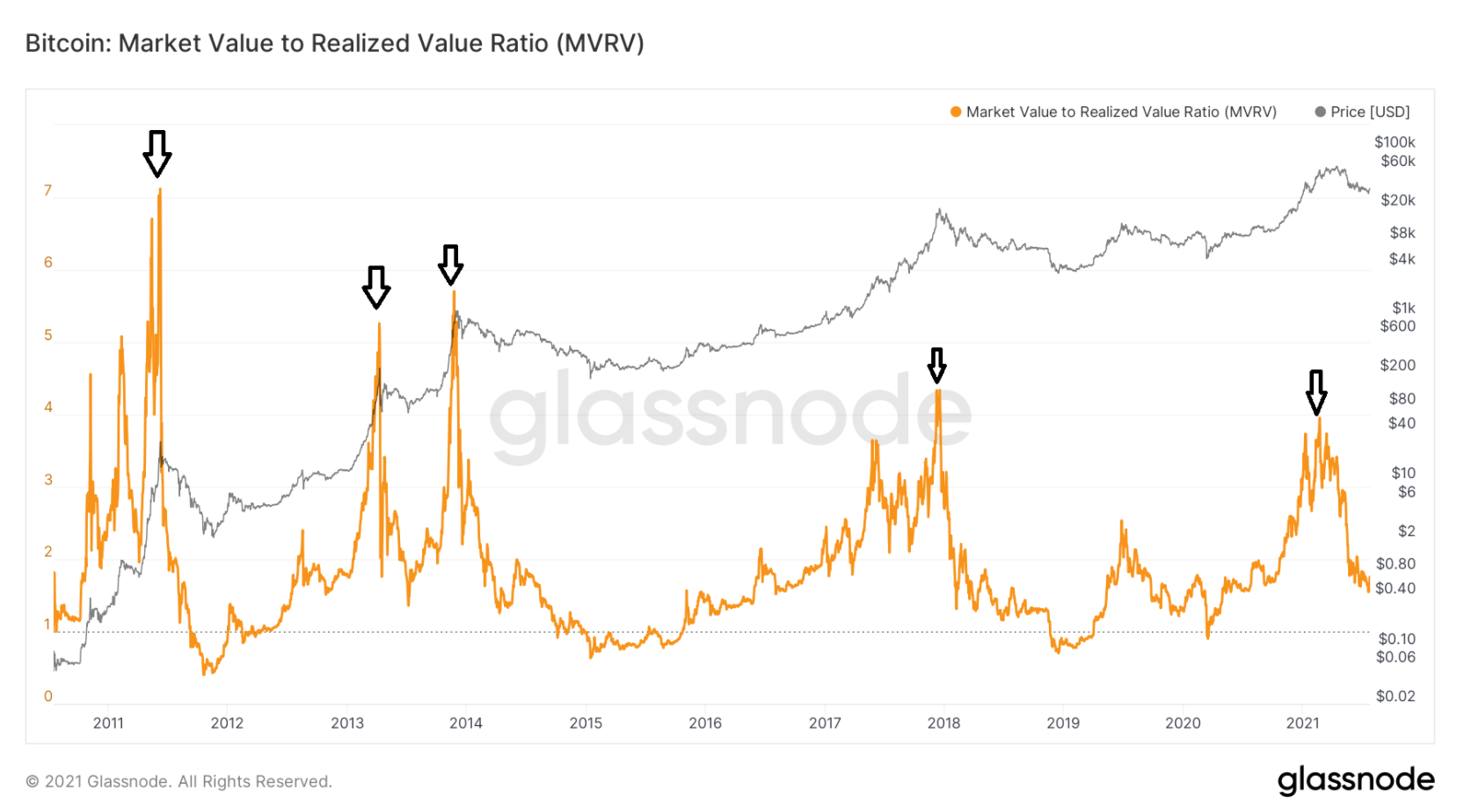 bitcoin-MVRV