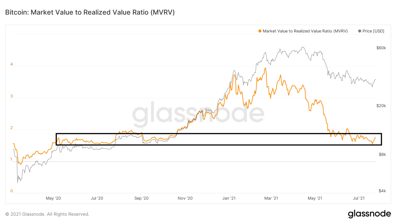 bitcoin-MVRV