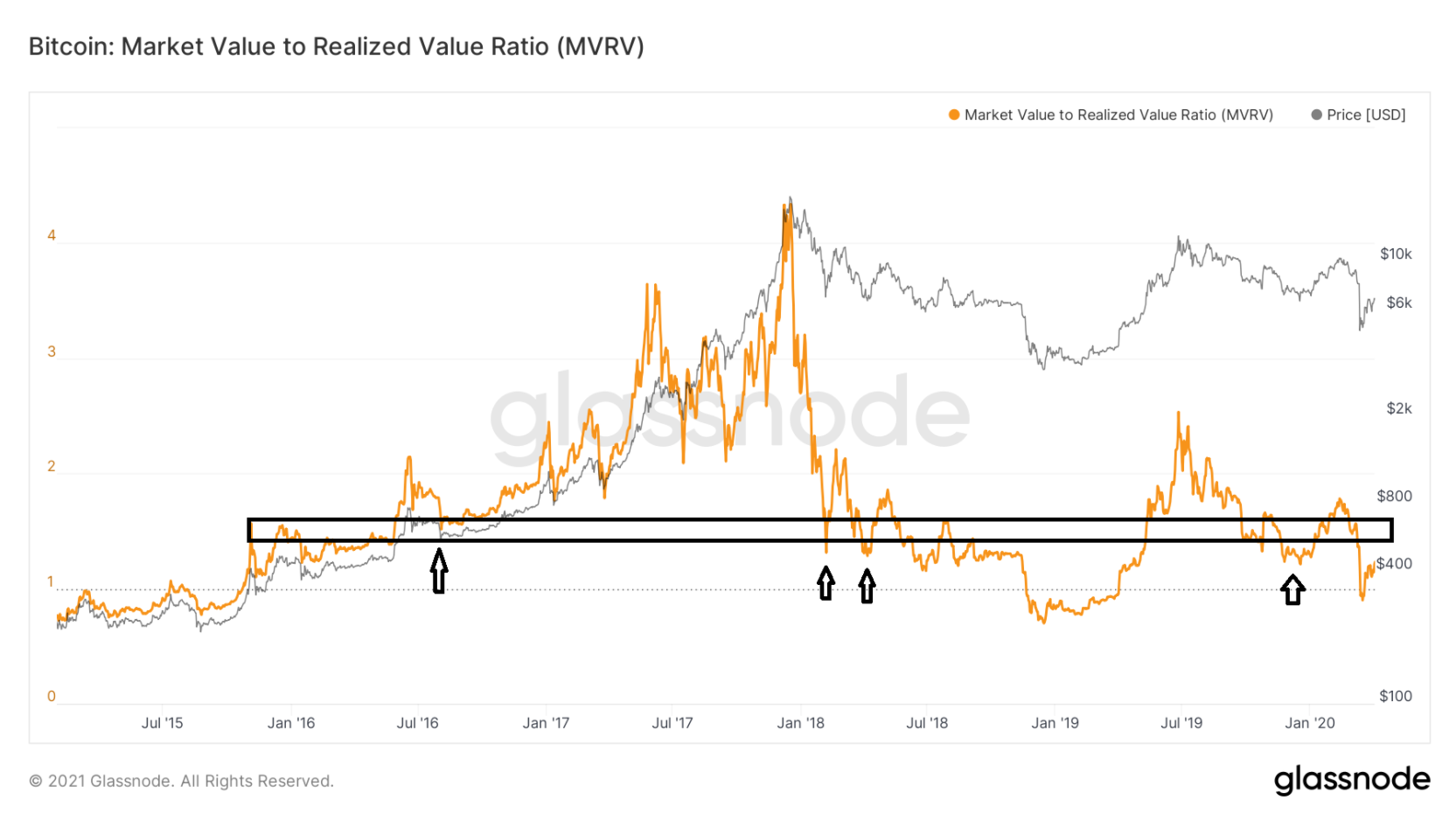 bitcoin-MVRV