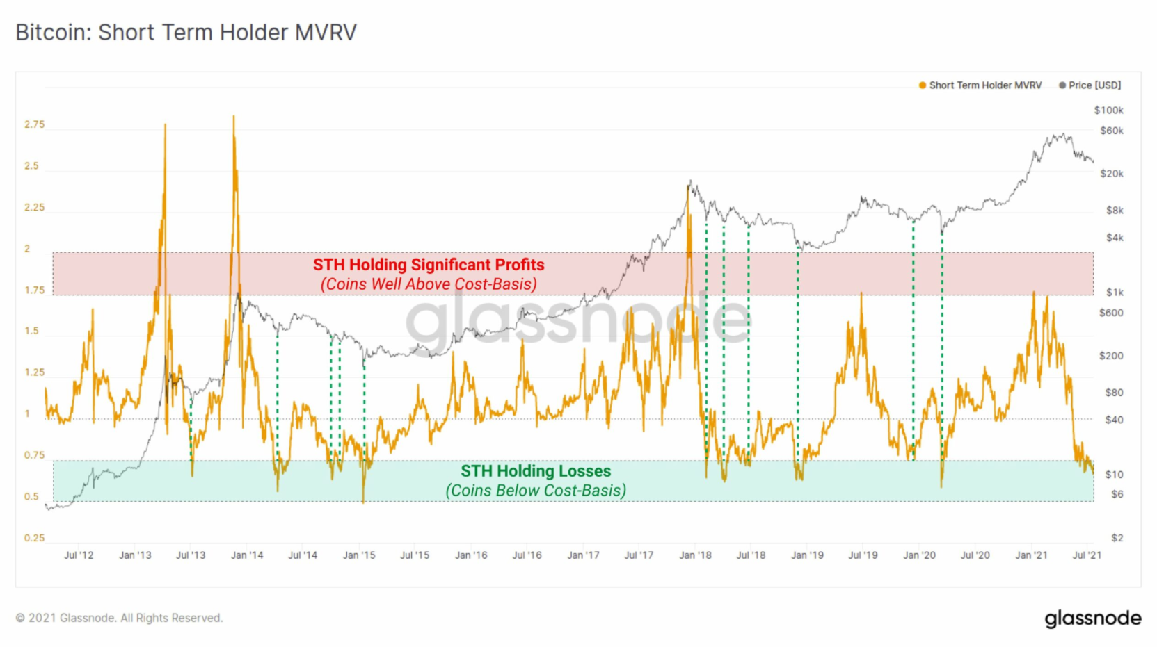 bitcoin-MVRV