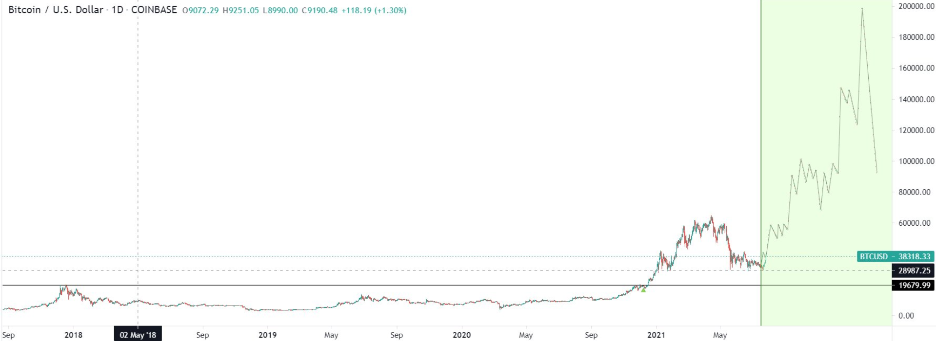 btc-eth-parabol