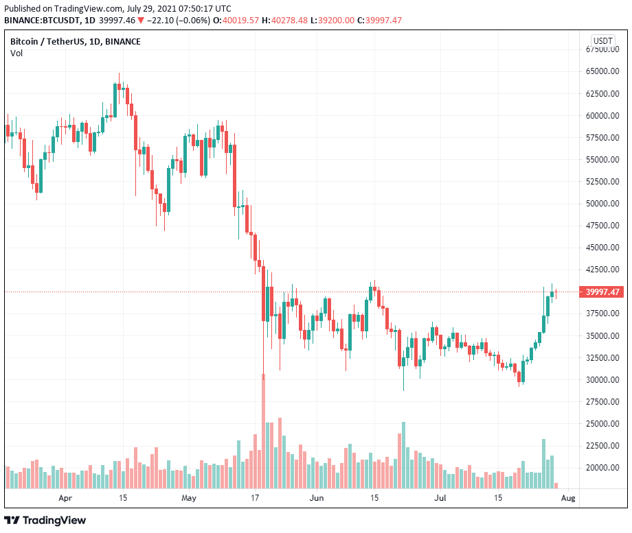 Phe gấu thất bại thảm hại khi Bitcoin đạt 40.000 đô la, nhưng các trader chuyên nghiệp vẫn thận trọng