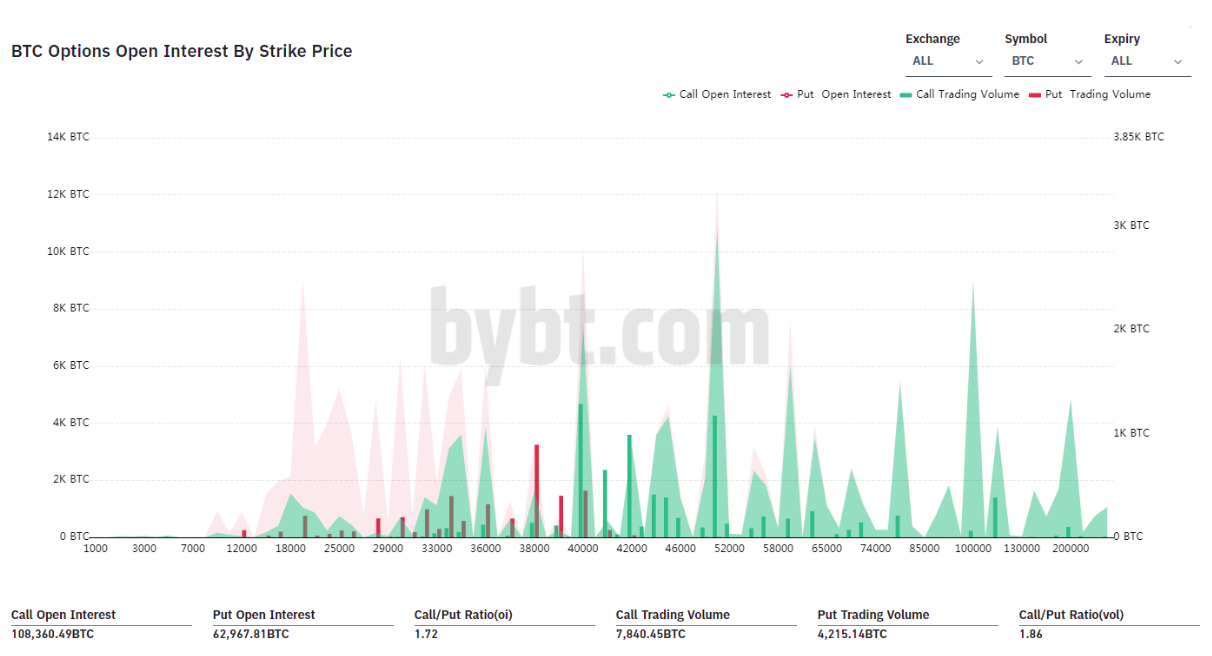 OI quyen chon Bitcoin