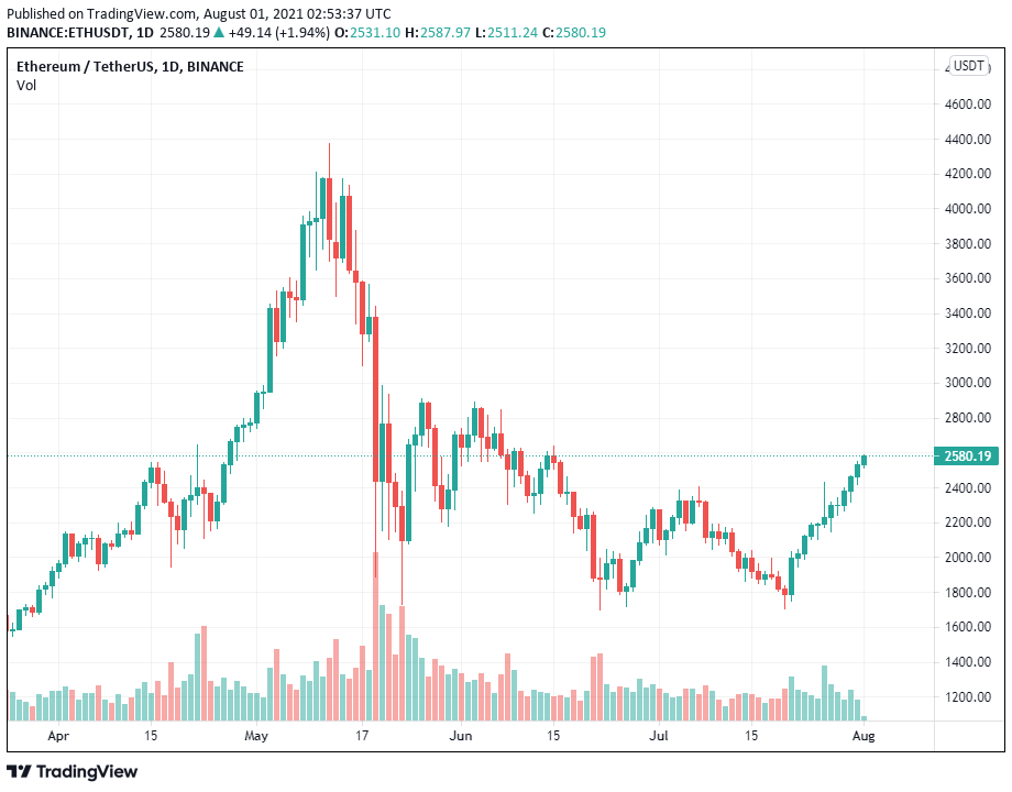 3 lý do khiến giá Ether có thể không sớm đạt 5.000 đô la