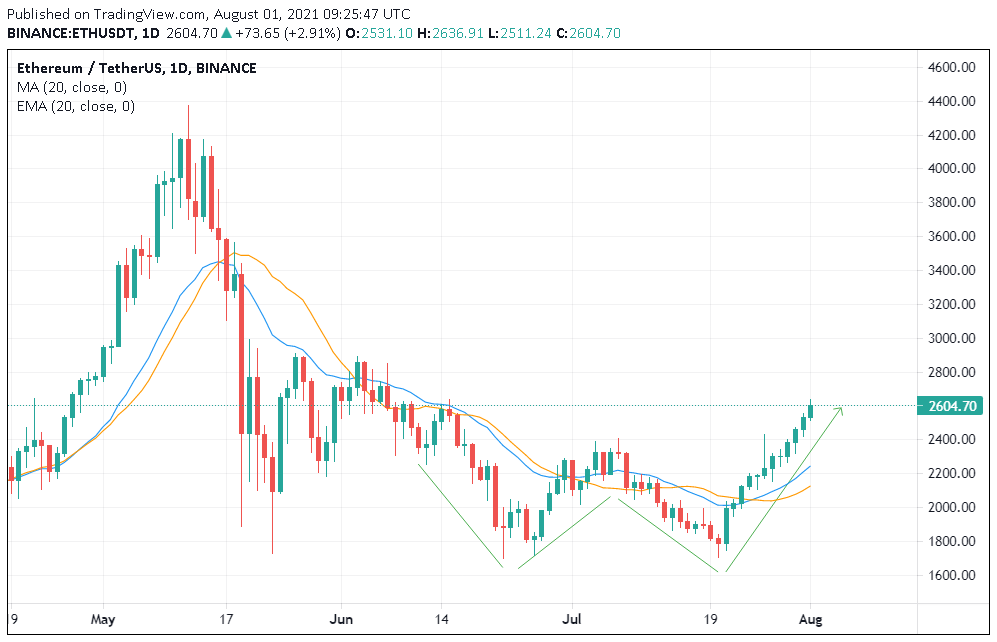 Ethereum kich hoat bieu tinh altcoins