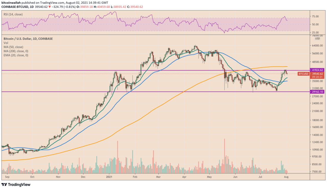 Biểu đồ Fractal cho thấy giá Bitcoin sẽ tăng lên ít nhất 80.000 đô la vào tháng 9