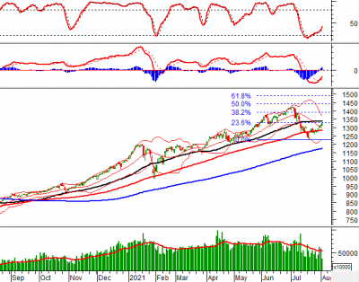 Phân tích kỹ thuật phiên chiều 03/08: VN-Index gặp khó tại vùng 1,320-1,340 điểm