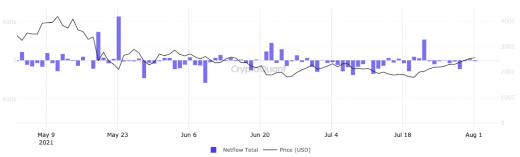 mot-so-chi-bao-cho-thay-gia-ethereum-co-the-dat-5-500-nhung-lieu-co-qua-som3