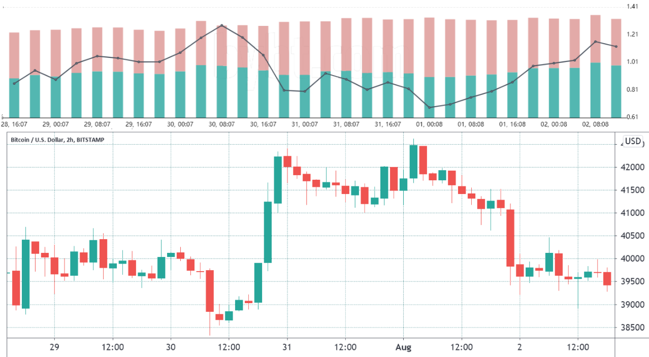 Chỉ báo chính này của Bitcoin cho thấy các trader chuyên nghiệp mua mỗi lần giá giảm